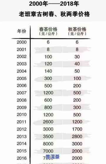 老班章茶砖1998：1996年与当前价格对比表