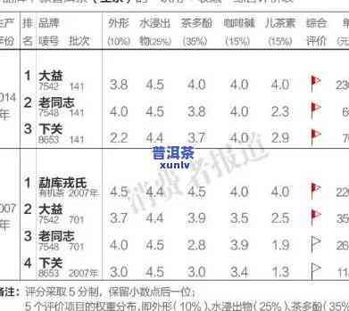 2009年下关7223班章老寨：历年价格对比分析