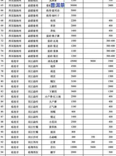 2004老班章古树茶 *** 版：2005与04年乔木古树茶的价格比较