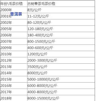 2021年及2020年老班章古树纯料价格对比