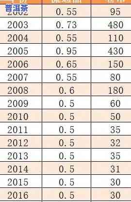 顶级普洱2003的价格：一饼、一杯分别多少？