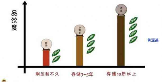 普洱茶陈放几年才好喝呢，普洱茶陈化时间：几年后口感更佳？