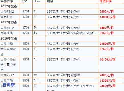 大艺普洱茶饼价格是多少？一斤、一个的价格分别多少？