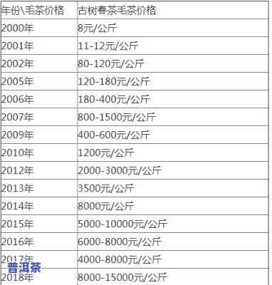 老班章哪个年份更好？历年价格对比一目了然！