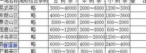 千年古树老班章普洱茶价格表：百年古树茶价格一览