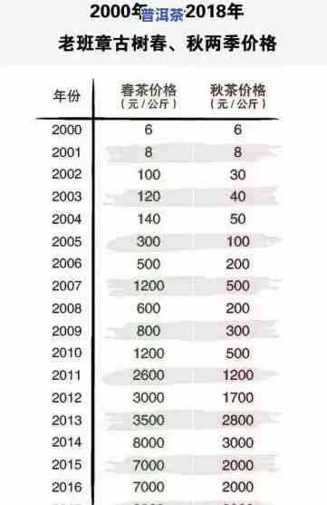 老班章68万：历年更高价与最新走势分析