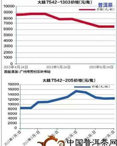 探究普洱茶价格提升的起因及其作用因素