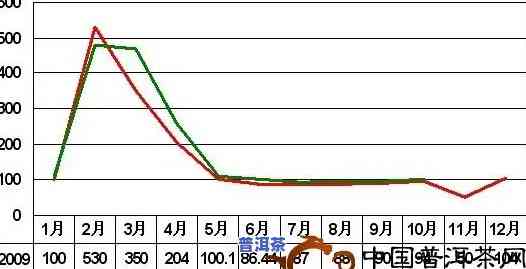 天福老班章普洱茶价格及2010年价格走势，熟茶市场价格分析