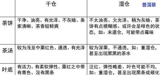 普洱茶干仓与湿仓价格比较：客户观点分享