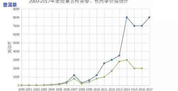 老班章熟茶2001-2020价格走势：从375克看市场变化