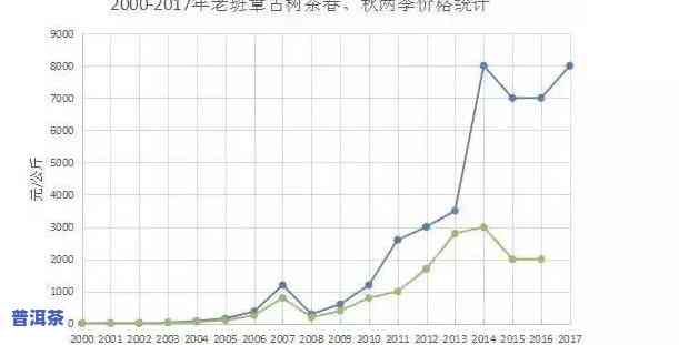 老班章茶叶价格2020，2020年老班章茶叶价格走势分析与预测