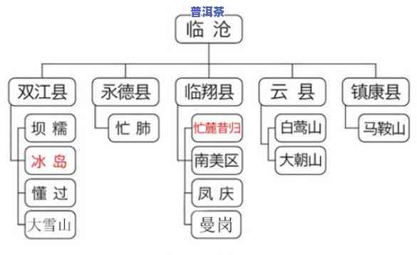 临沧产区普洱茶生态图-临沧产区普洱茶生态图