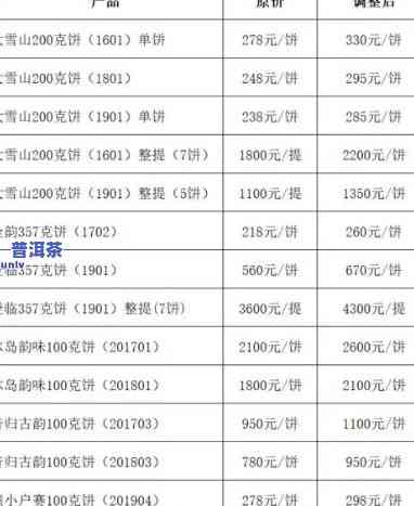 普洱茶饼制作时间表格-普洱茶饼制作时间表格图片