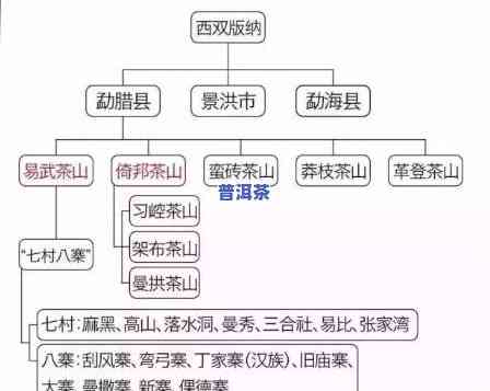 六大茶叶普洱茶产区分布-六大茶叶普洱茶产区分布图