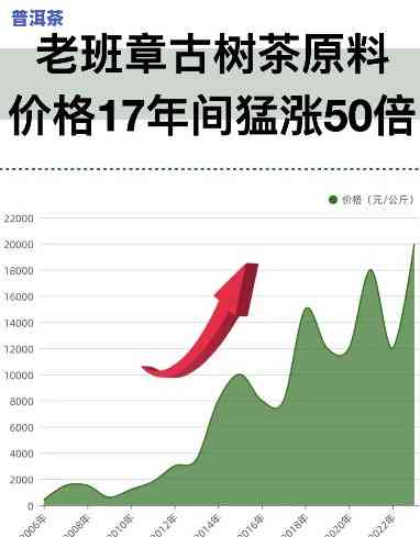 历年老班章古树茶价格对比：2013-2020年走势分析