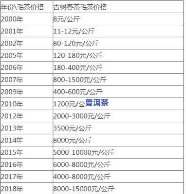 兴海茶厂老班章2004年价格表与2006年对比分析