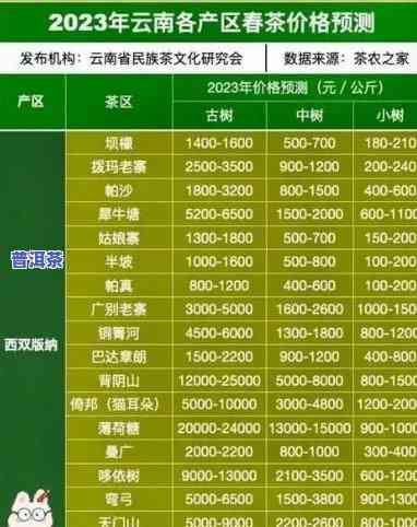 最新普洱茶毛料价格表2023年全览