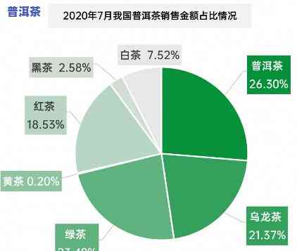 普洱茶品种繁多，怎样判断其市场销售情况？