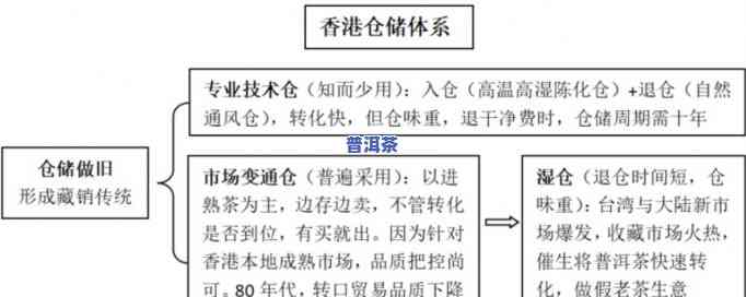 普洱茶仓储发展趋势图解-普洱茶仓储发展趋势图解视频