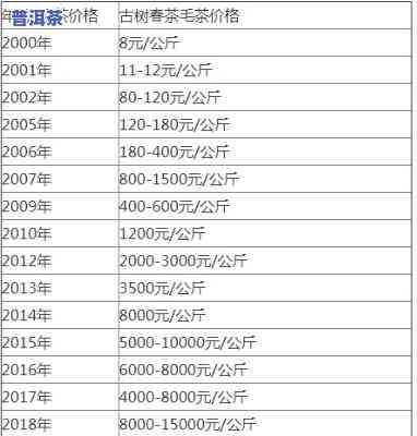 古树普洱茶饼价格查询：全网最新古树茶价格一览表