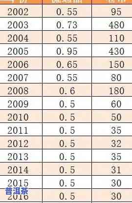 04年的普洱99万-04年的普洱茶价格