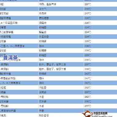 普洱茶香气成分来源表格图大全：深入解析普洱茶香气的源头