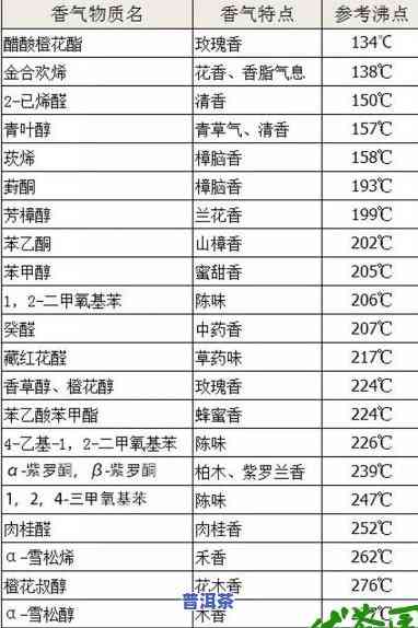 普洱茶香气成分来源表格详解