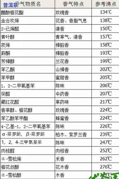 普洱茶香气成分来源表图-普洱茶香气成分来源表图片