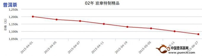 2011年老班章普洱生茶357克价格走势分析