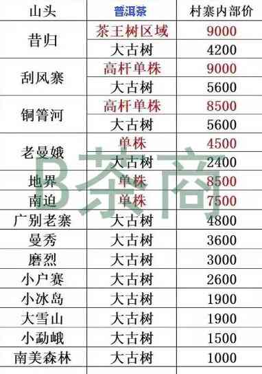 老班章68万，老班章88万：2023年最新价格公布！