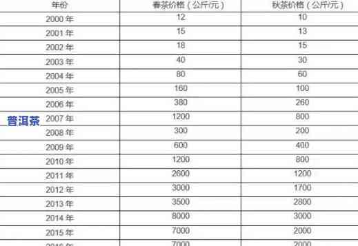 老班章百年古树茶价格：2019年市场行情与300年古树茶的区别