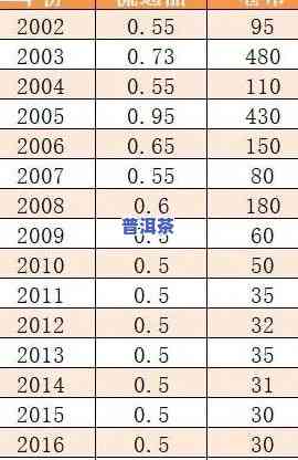 06年普洱茶价格多少？查询当年普洱茶行情及价值