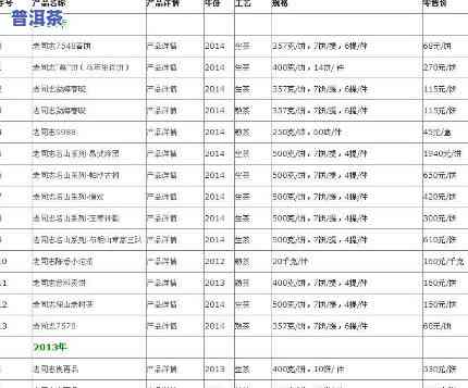 天天上饮普洱茶官网：查看最新价目表及2012年茶叶信息