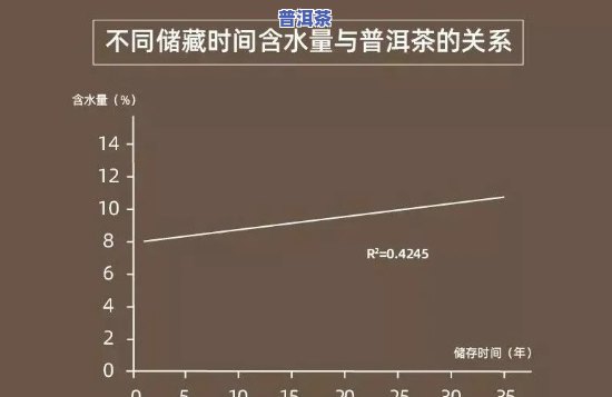 普洱茶转化的关键因素：作用陈化速度的因素分析