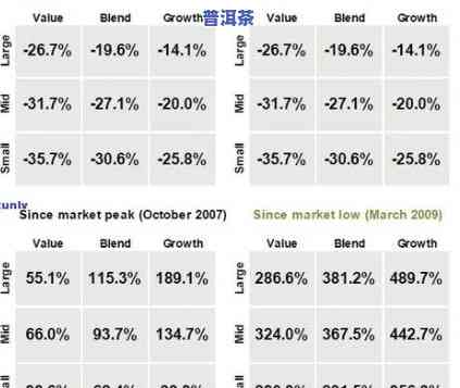 普洱茶每存放一年价格涨幅与存放年限的关系