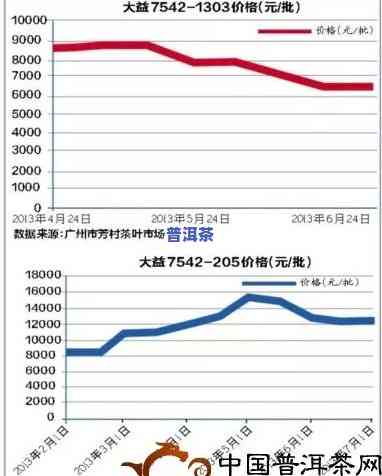 普洱茶每存放一年价格涨幅与存放年限的关系