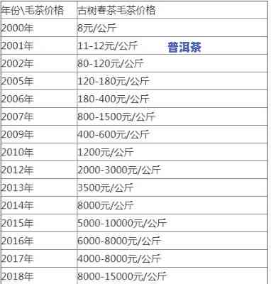 2017-2016老班章生茶价格全览