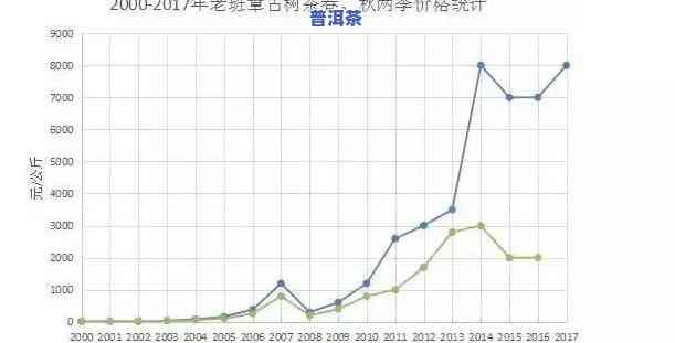 老班章茶叶价格2020，2020年老班章茶叶价格走势分析