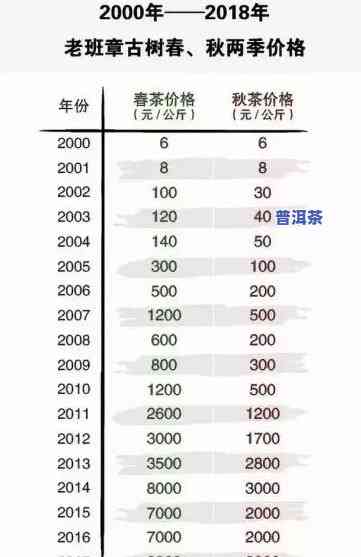 1998年老班章熟茶价格，回顾历史：1998年老班章熟茶的价格是多少？