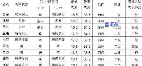 高温天气与普洱茶的关系，探秘高温天气对普洱茶的作用：你所不知道的茶叶故事