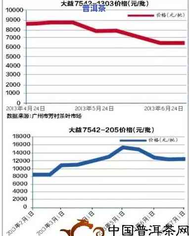 今年普洱茶价格，今年普洱茶价格走势分析报告