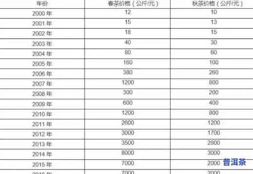 老班章糯香茶砖价格表：2005年及其它年份的价格一览