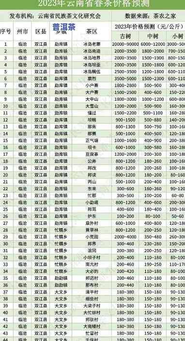 今年普洱茶叶价格查询，实时更新：2023年普洱茶叶价格查询