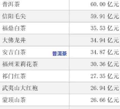 今年普洱茶排行第几位了-今年普洱茶排行第几位了啊