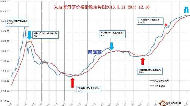 普洱茶历年价格曲线，历史见证：探究普洱茶价格曲线的变化趋势