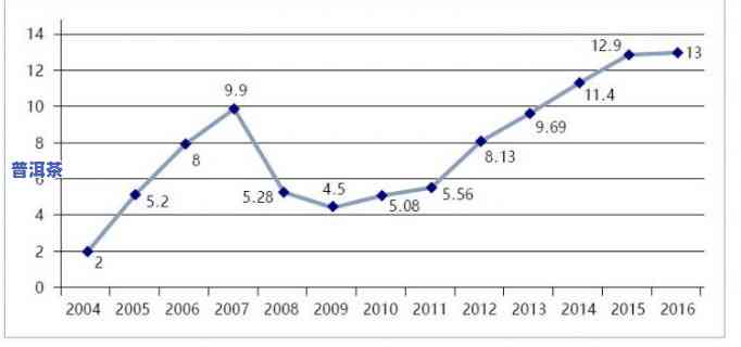 普洱茶历年价格曲线，历史见证：探究普洱茶价格曲线的变化趋势