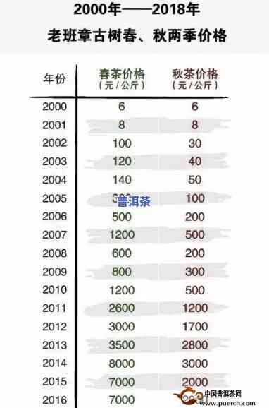 老班章09年价格表，回顾历史：老班章09年价格表一览