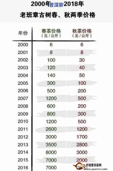 13年老班章茶的价格是多少？