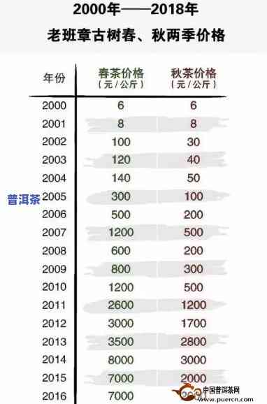 2011年老班章熟茶价格，回顾2011：老班章熟茶市场价格分析