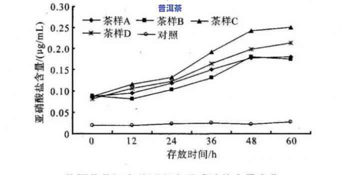 普洱茶的无氧转化酶高吗？起因解析与是不是能喝的关系